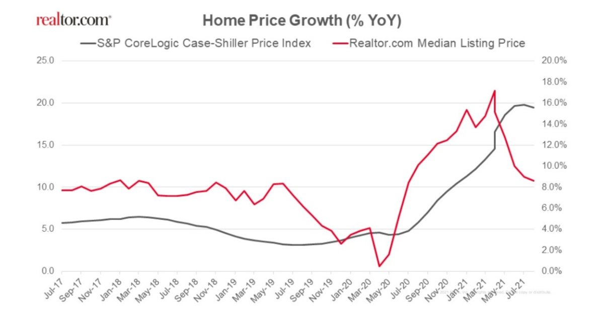 How Is the Housing Market Measured? The CaseShiller Index, Explained