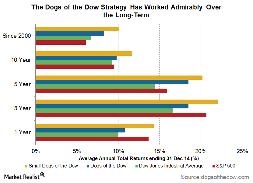 Dogs of the Dow A Classic Investment Strategy