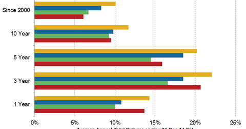 uploads///Long term Performance