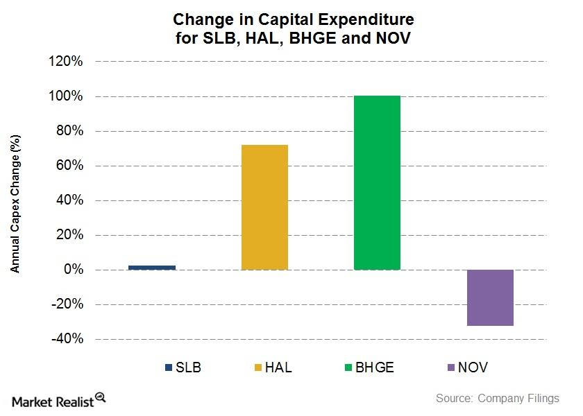 uploads///Capex change