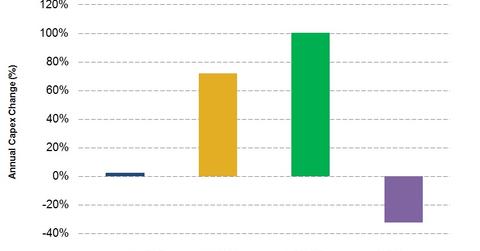 uploads///Capex change
