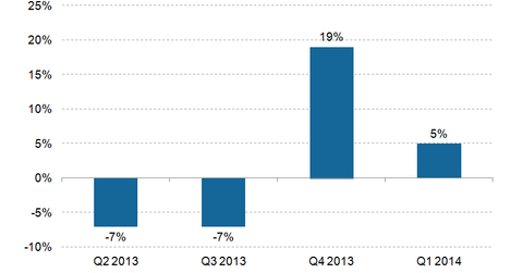 uploads///Mac Sales Growth