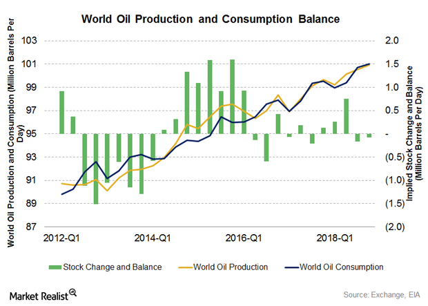 Will Global Oil Consumption Beat Production?