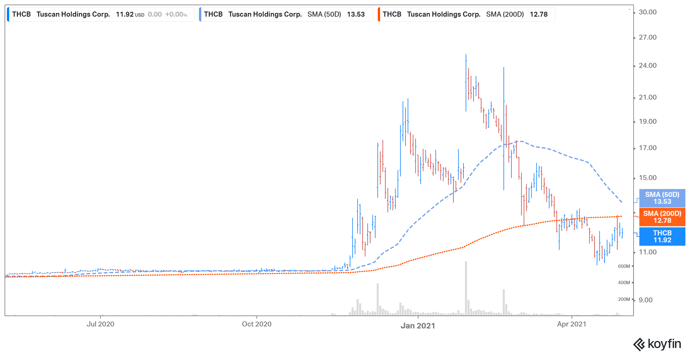 thcb stock forecast before microvast merger date