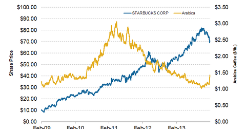 uploads///Starbucks and Arabica Coffee