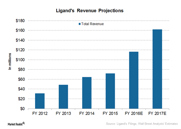 uploads///annual revenue projections