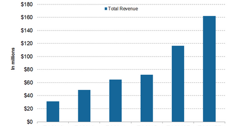 uploads///annual revenue projections