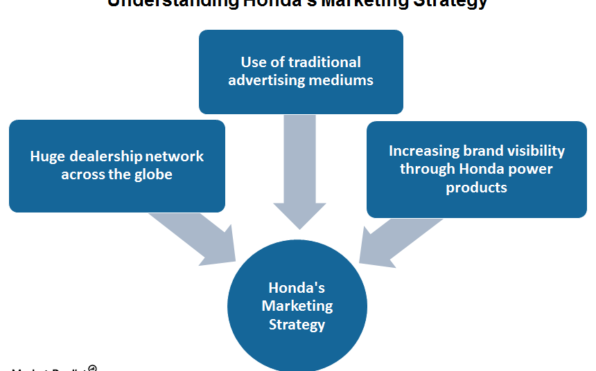 How Has Honda’s Marketing Strategy Helped It Grow?