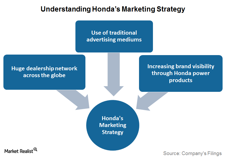 How Has Honda’s Marketing Strategy Helped It Grow?