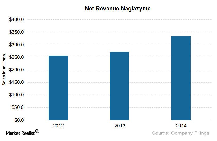 uploads///Graph naglazyme