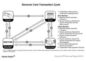 uploads///Discover card transaction cycle