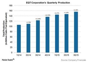 eqt production