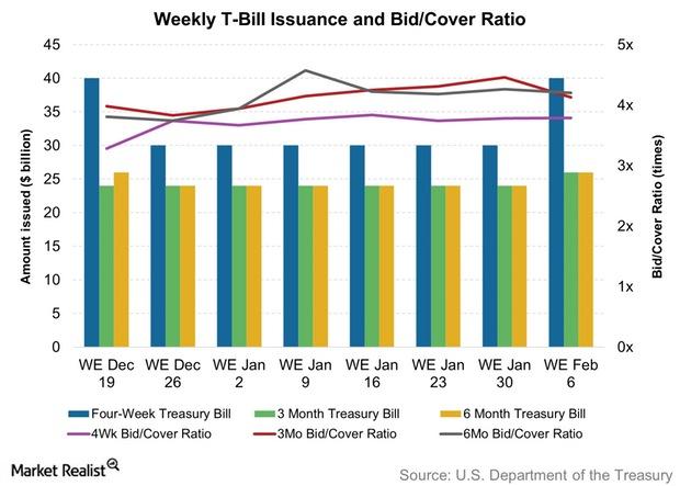 Bid-to-cover ratio tanked at the 13-week Treasury bills auction