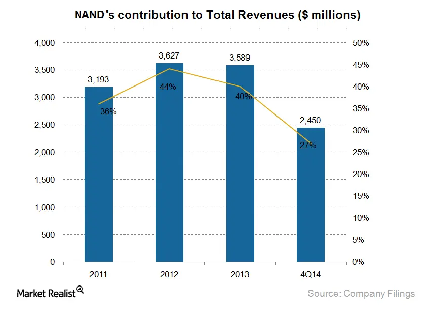 Why Micron’s NAND is an important business segment