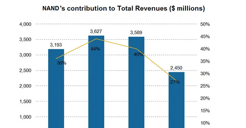 Why Micron’s NAND is an important business segment