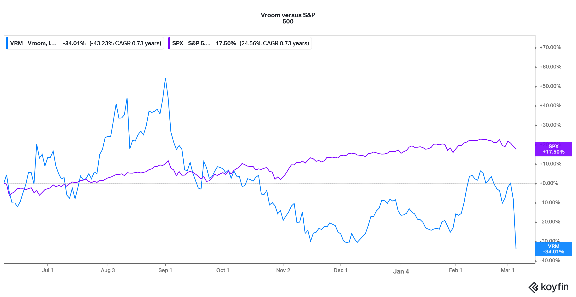 vroom stock versus sandp