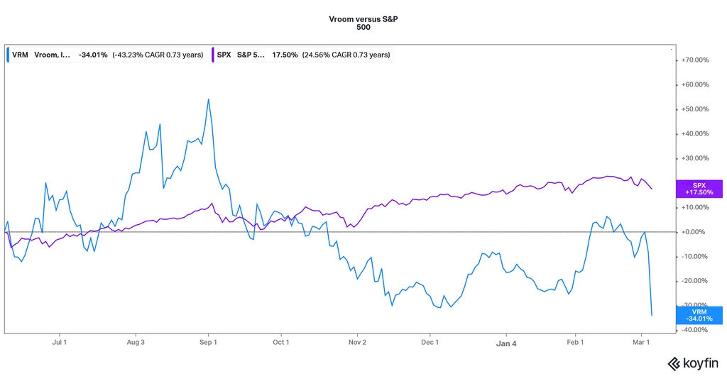 Vrm Stock Vroom's Stock Forecast: Is VRM a Good Stock to Buy?