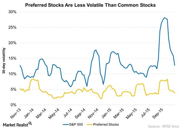 uploads///Preferred Stocks Are Less Volatile Than Common Stocks