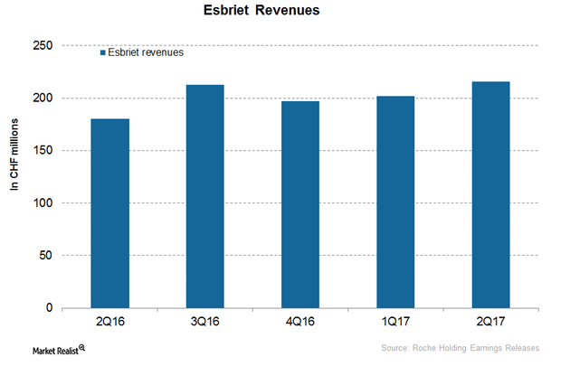 uploads///Esbriet revenues