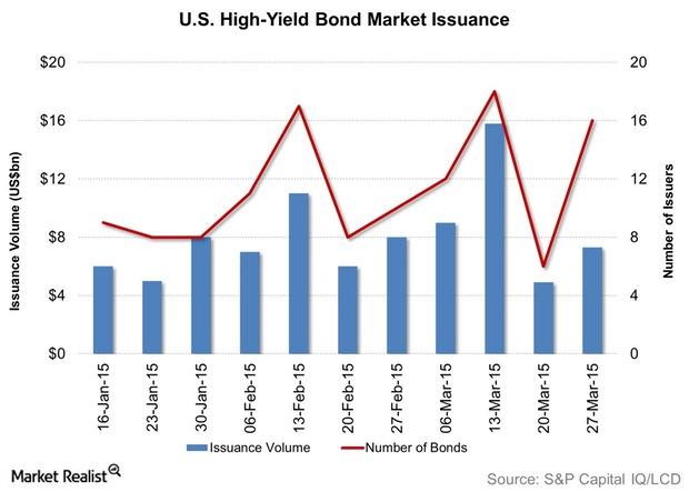 High Yield Debt Issuance Gains Momentum