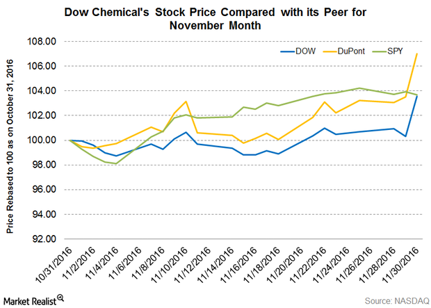 Dow Chemical Stock: Good Chemistry with Markets in November