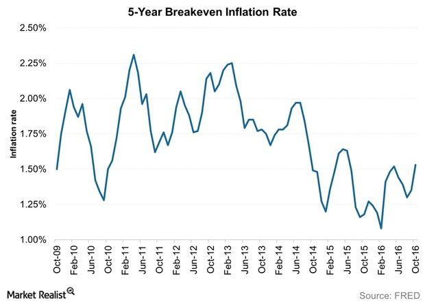 uploads/// Year Breakeven Inflation Rate