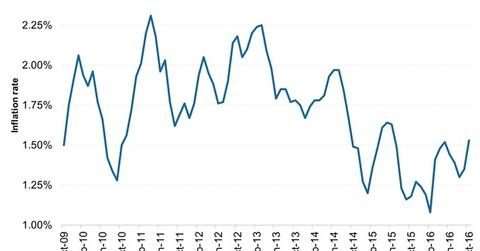 uploads/// Year Breakeven Inflation Rate