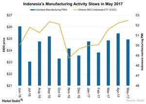 uploads///Indonesias Manufacturing Activity Slows in May