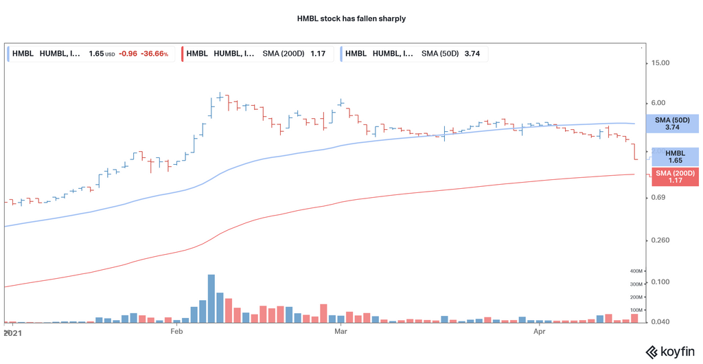 Why Is Humbl Stock Dropping and Should You Buy or Sell HMBL Now?