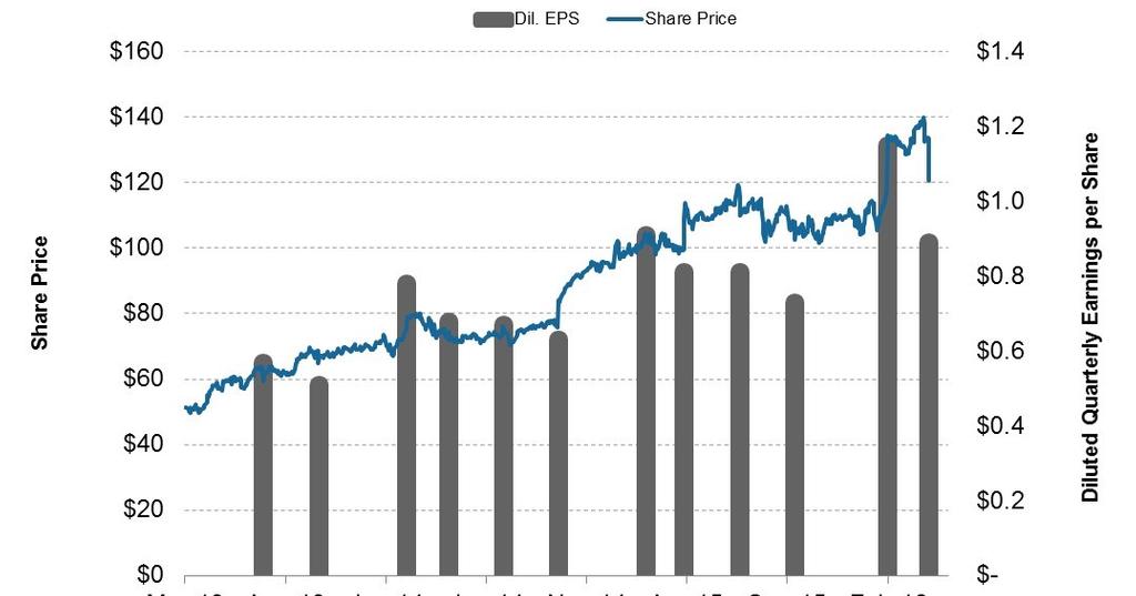 dominos stock price 2015