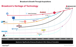 uploads///A_Semiconductors_AVGO acquisition history