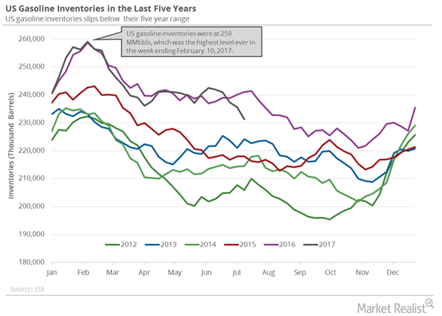 uploads///US gasoline inventories