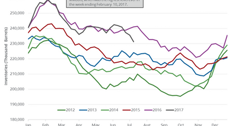 uploads///US gasoline inventories
