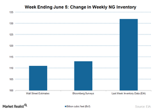 uploads///NG inventory chart June