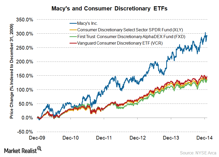 ETFs with holdings in Macy’s How should I invest?