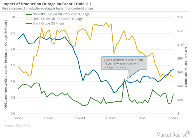 uploads///Crude oil supply outage