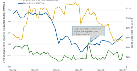 uploads///Crude oil supply outage