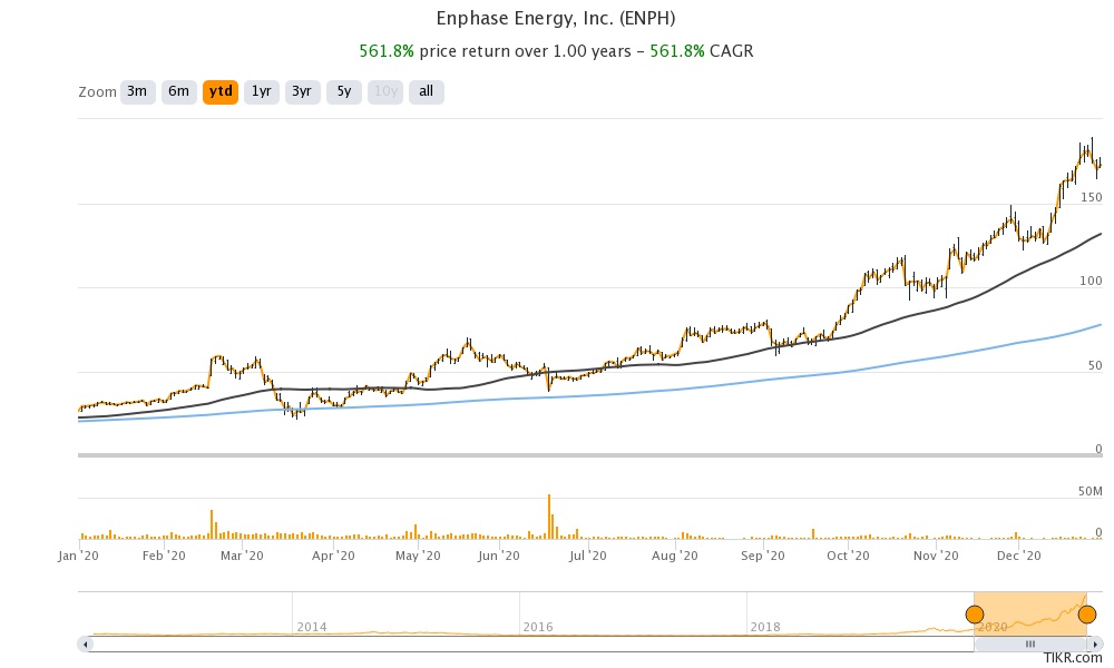 enphase energy inc enph