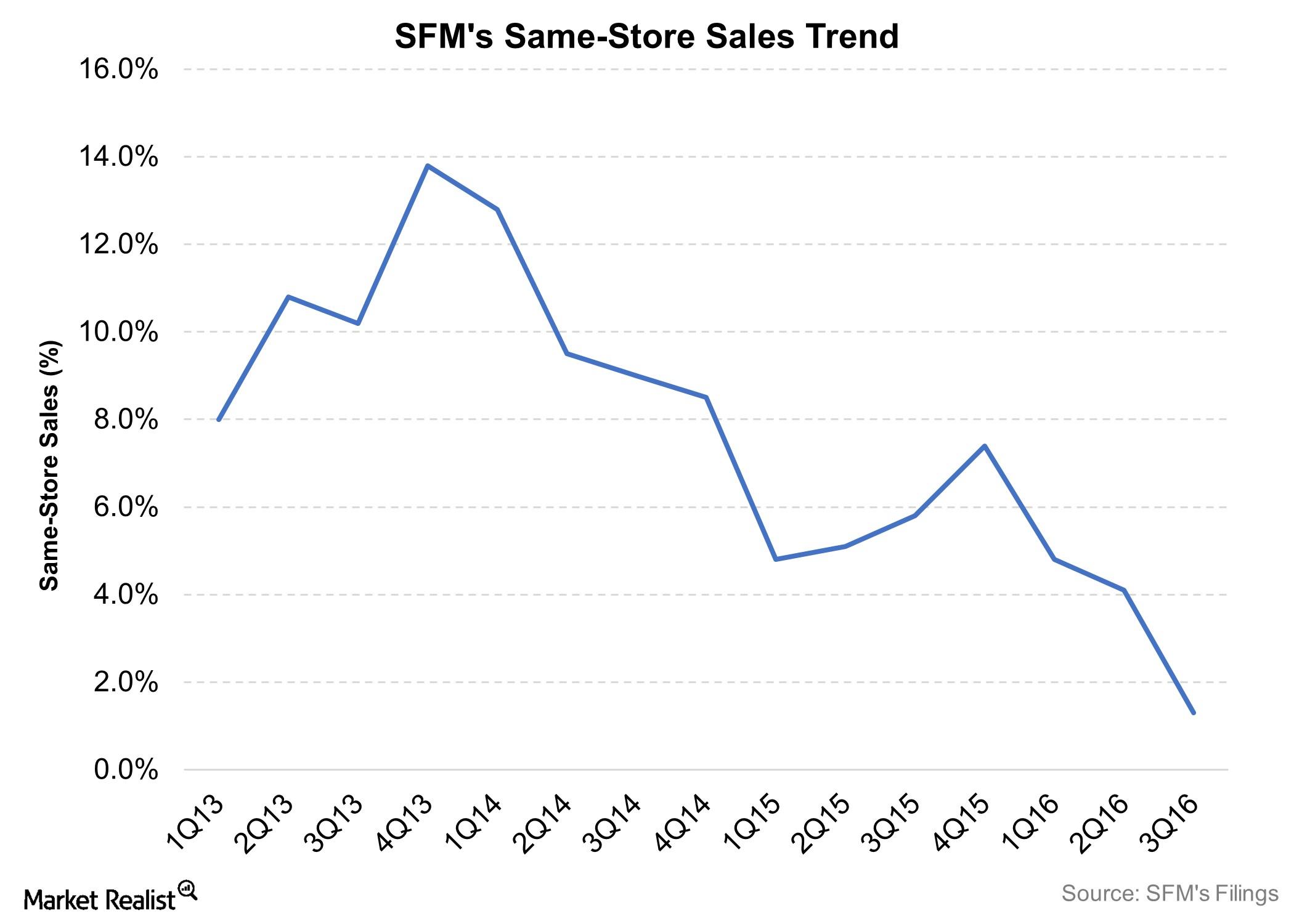 what-s-hampering-sprouts-farmers-market-s-top-line-growth