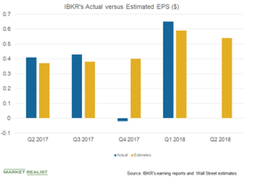 uploads///ibkr EPS