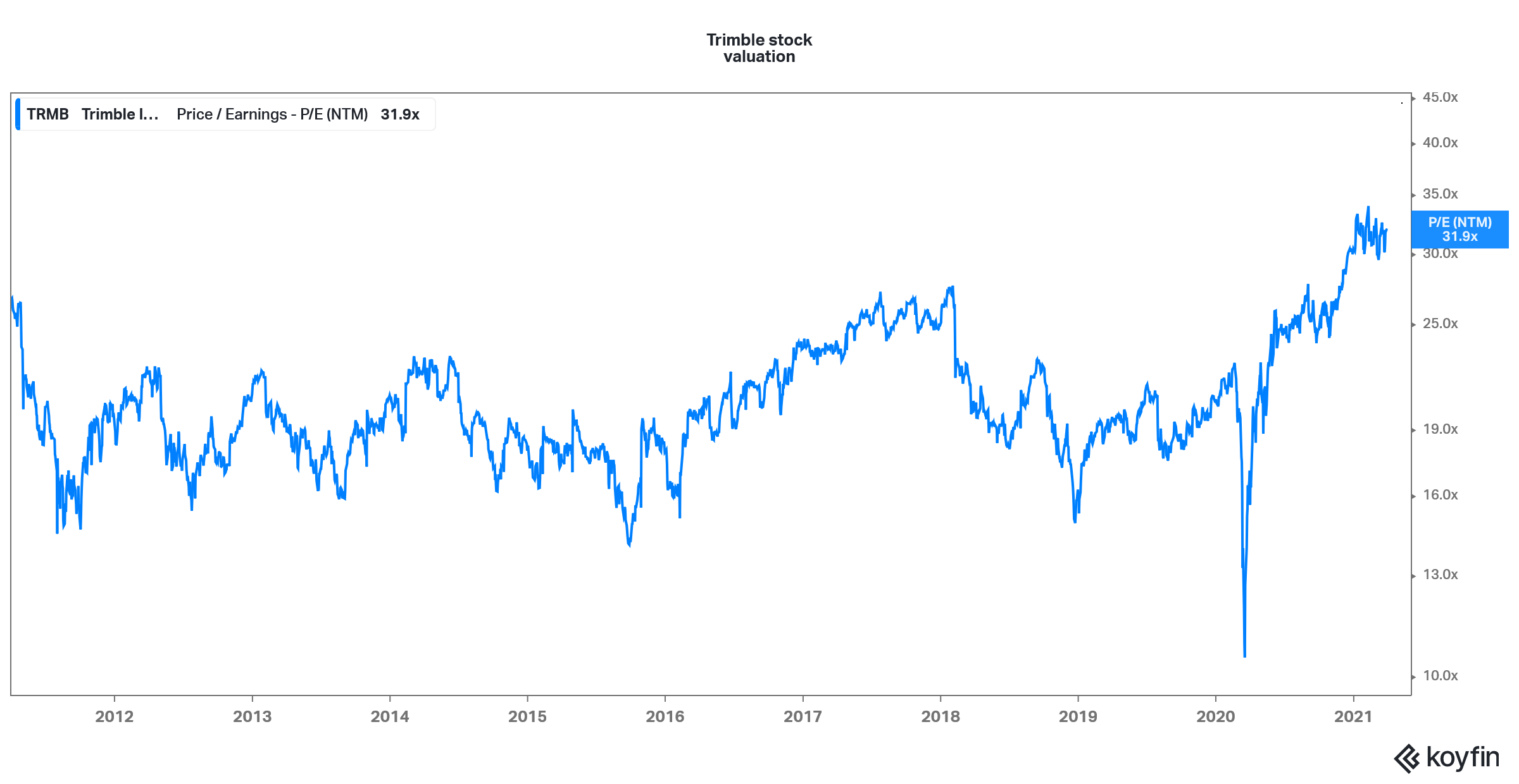 trimble stock valuation