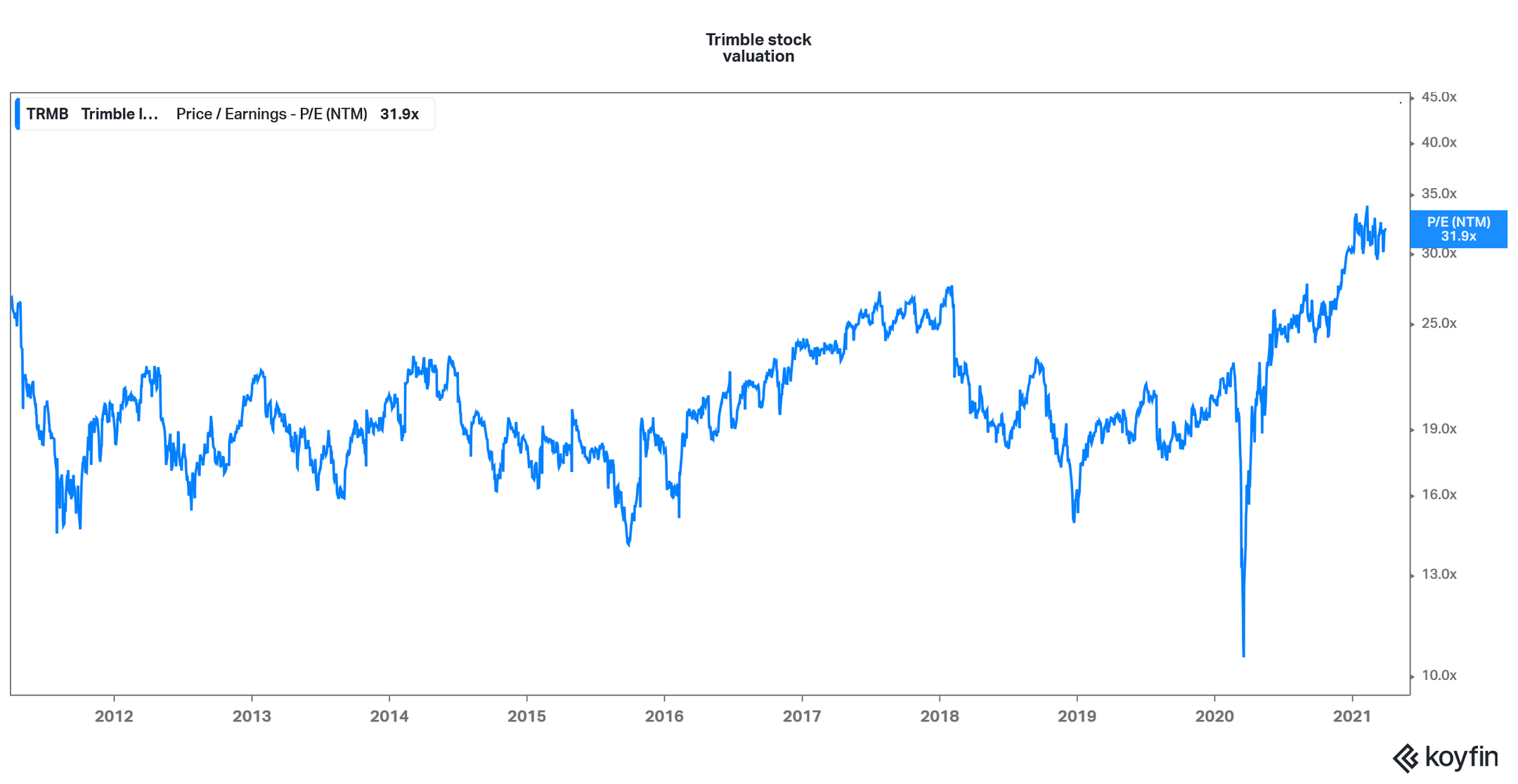 Trimble's Forecast What Cathie Wood Sees in TRMB Stock