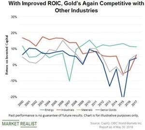 How Gold Mining Industry Has Revived Itself