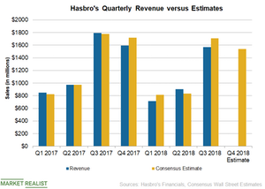 Hasbro 2025 2017 financials