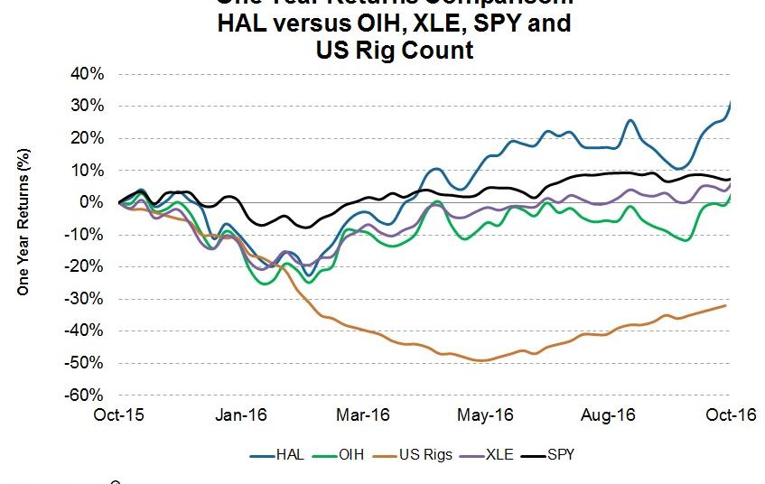 How Did Halliburton’s Share Price and Returns React?