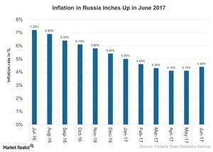 uploads///Inflation in Russia Inches Up in June