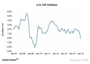 uploads///US cpi inflation