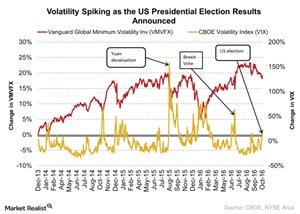 uploads///Volatility Spiking as the US Presidential Election Results Announced