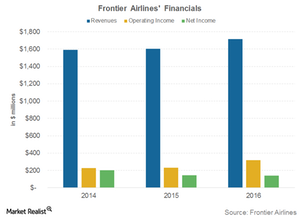 uploads///Frontier airlines financials