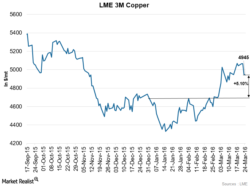 Why Did Copper Fall in the LME and COMEX Last Week?